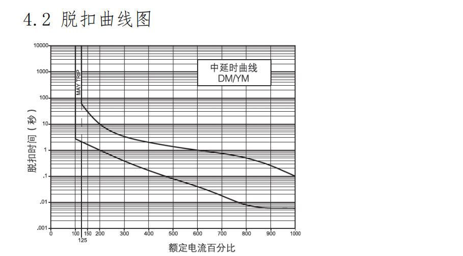 斷路器脫扣曲線2