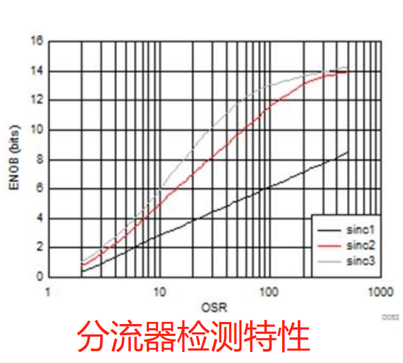 分流器檢測特性
