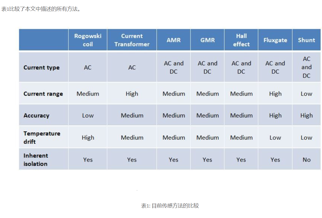 6種電流檢測的方法